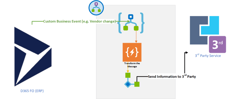 Integration Design Patterns for D365 FO – Azure Integration services
