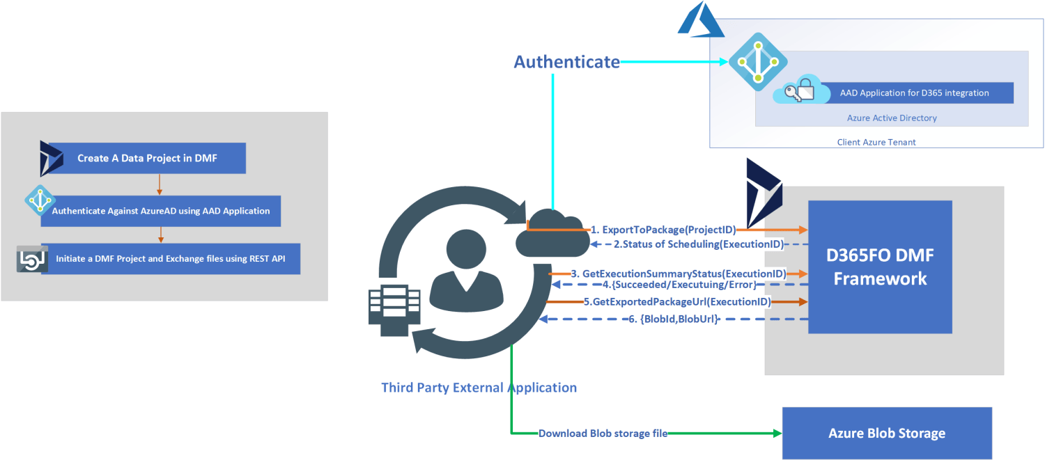 Azure Integration Dynamics 365 Logic App Function App Data Management ...