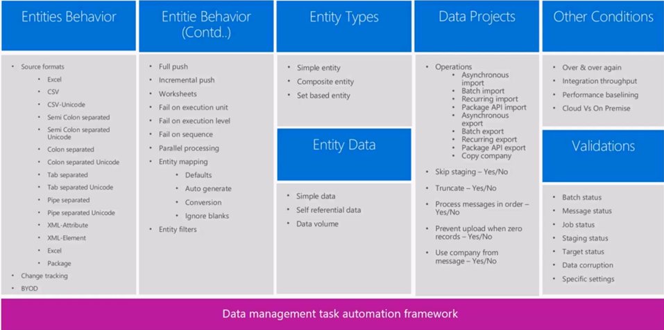 Azure Integration Dynamics 365 Logic App Function App Data Management DMF Data Task automation oData REST API