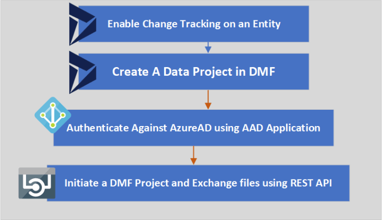 Azure Integration Dynamics 365 Logic App Function App Data Management ...