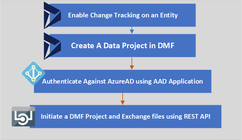 D365 FO Integrating with DMF using REST API Implementation Details