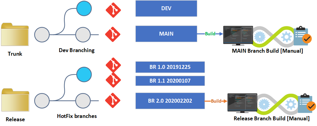 Azure Integration Dynamics 365 Logic App Function App Azure Release management best practice
