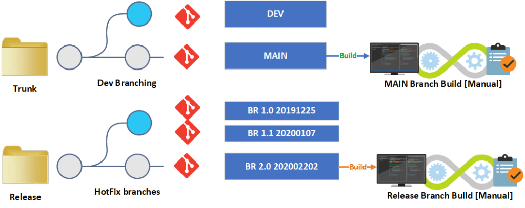 Azure Integration Release Management best practices release pipelines