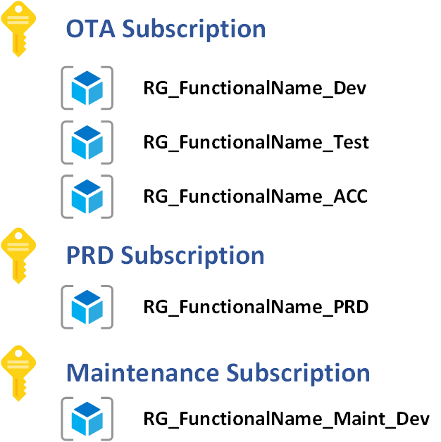 Azure Integration Dynamics 365 Logic App Function App Azure Release management best practice