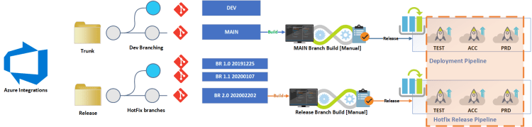 Azure Integration Release Management best practices deployment pipeline