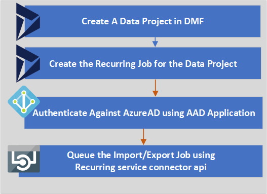 Dynamics 365 UO Integration Design Patterns: Recurring Integration