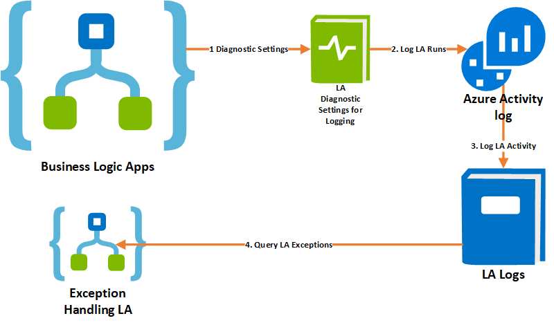 Azure Integration: Tracking, Exception Handling and Monitoring of Azure Logic App