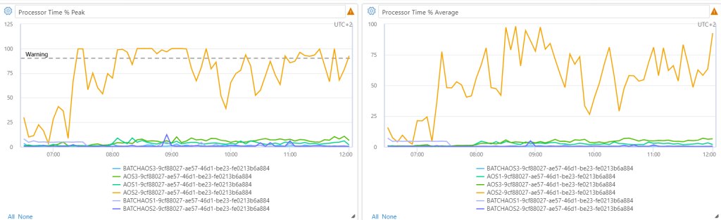 Priority based throttling for integrations with enviornment monitoring in LCS with CPU utlization
