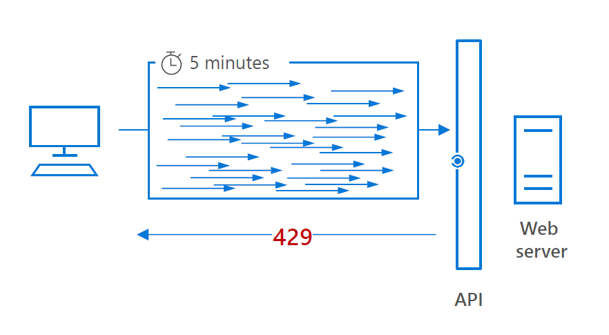 D365 FO user-based service protection API Number of request limits