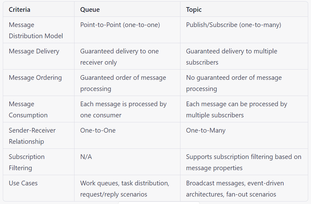 Azure service bus queue vs topic