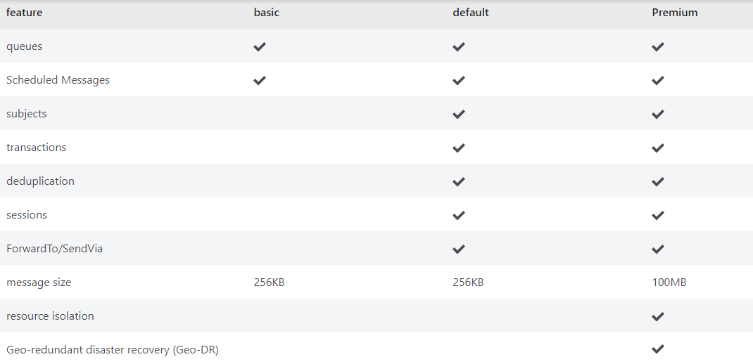 Azure service bus best practises Azure Integration services