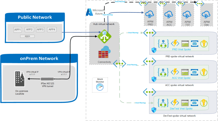 Azure API Management Design for shared services – Azure Integration ...