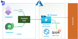 Export Data from D365 FO using Synapse Link – Azure Integration services
