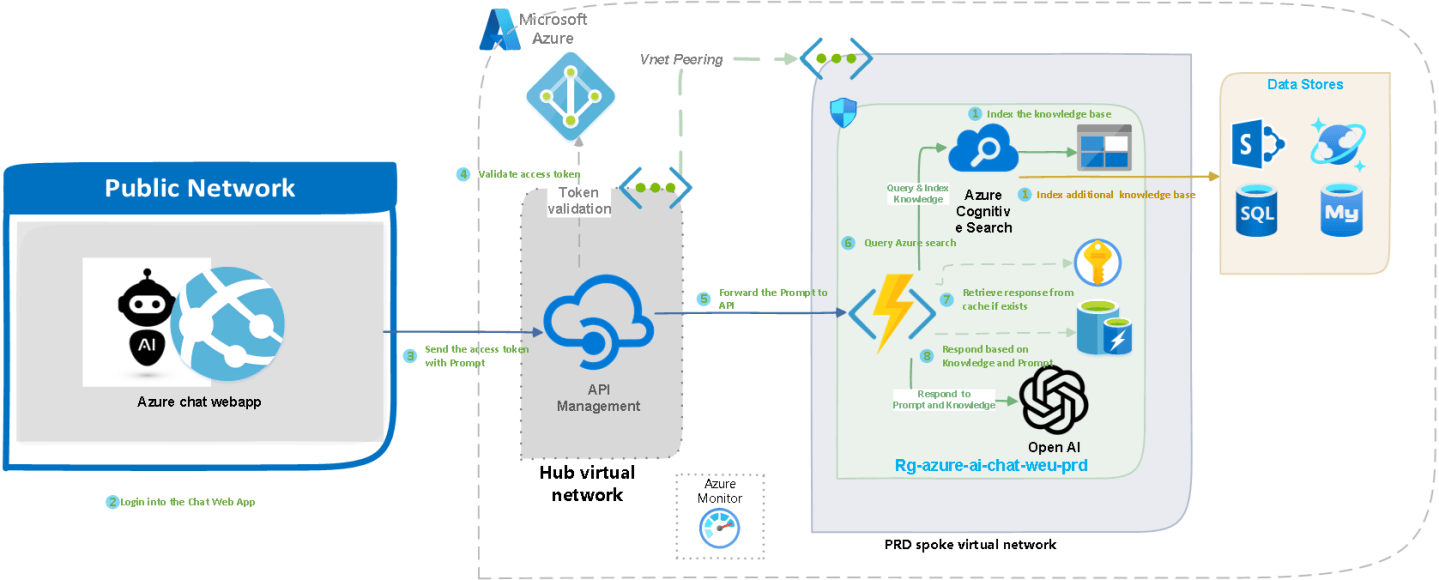 Leveraging Azure OpenAI and Cognitive Search for Enterprise AI ...
