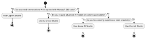 microsoft copilot studio vs azure ai studio